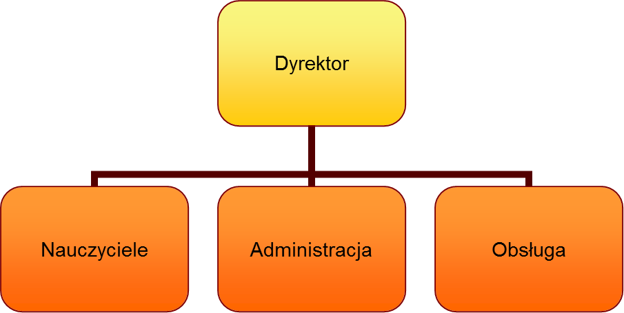 struktura organizacyjna